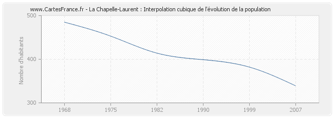 La Chapelle-Laurent : Interpolation cubique de l'évolution de la population